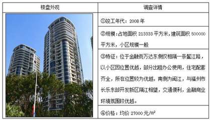 估價(jià)視點(diǎn)||福州市臺(tái)江區(qū)三大商業(yè)圈(萬寶商圈、中亭街、金融街)住宅房地產(chǎn)市場(chǎng)調(diào)查_財(cái)經(jīng)_網(wǎng)